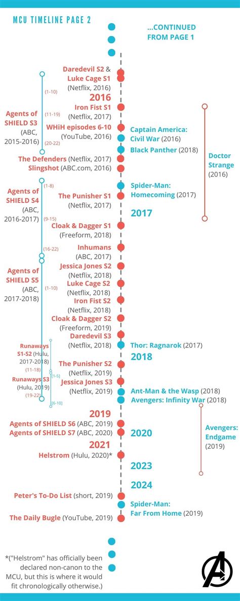 MCU Timeline Infographic ver. 2 : r/MCU_Timeline