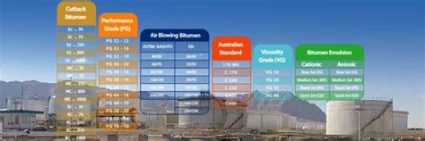Bitumen Standards and Grades | Bitumen Products | Bitumen Specification