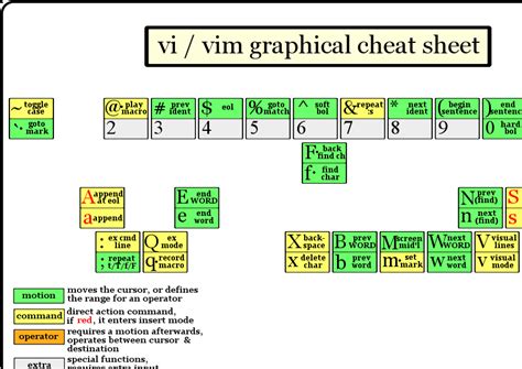 Graphical vi-vim Cheat Sheet and Tutorial