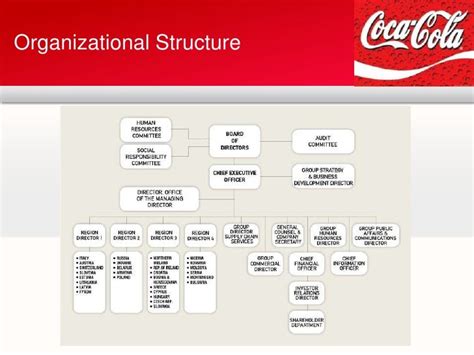 Struktur Organisasi Coca Cola