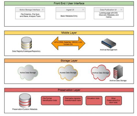 Jisc RDM shared service pilot