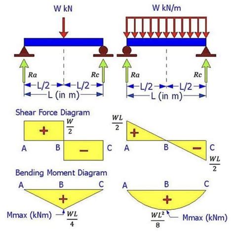 Brief Information About Shear Force And Bending Moment Diagrams To see more Read it👇 | Bending ...