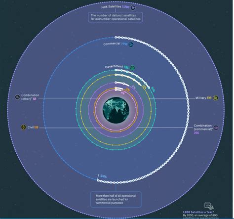 How many satellites are operating in space? | World Economic Forum