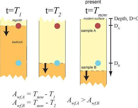 Figure 1 from Rapid regolith formation over volcanic bedrock and ...