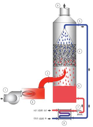 QSense™ Direct Contact Heat Exchanger System - Bionomic Ind.