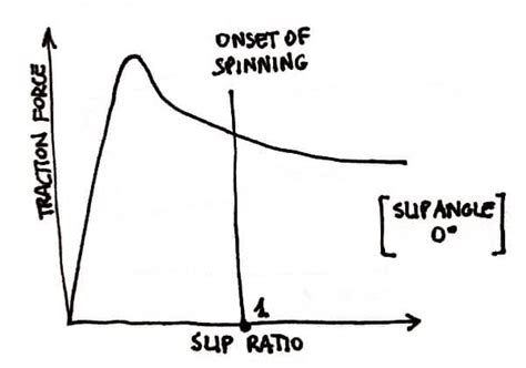 Why slip angle and slip ratio are important for a car | F1