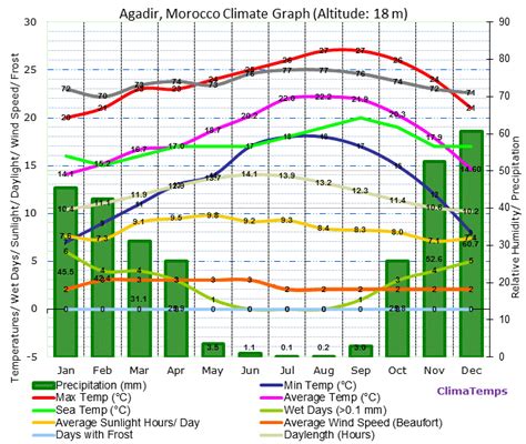 Agadir Climate Agadir Temperatures Agadir Weather Averages