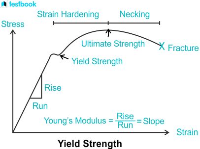 Yield Strength: Definition, Formula, Stress-Strain Curve, Example