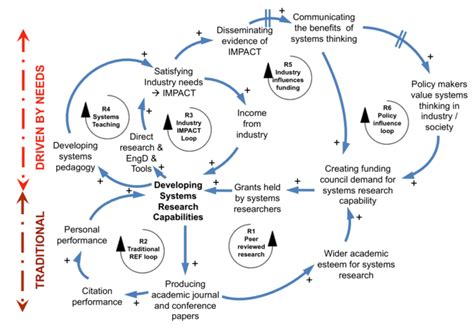 Causal loop model of feedback loops having an impact on developing... | Download Scientific Diagram