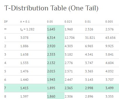 T Critical Value: Easy Definition, Calculating - Statistics How To