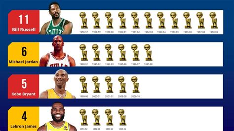 List Of Nba Players With Most Championships Store | bellvalefarms.com