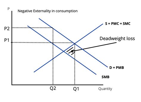 Negative Externalities - Overview, Types, and Remedies | Wall Street Oasis