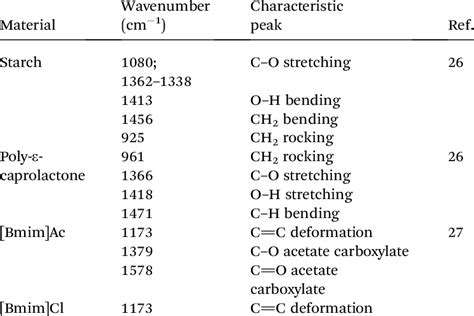 FTIR characteristic peaks | Download Table