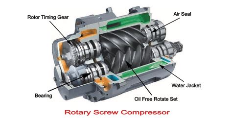 Rotary Screw Compressor: Definition, Types, Working,, 51% OFF