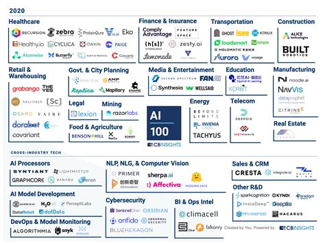 AI 100: The Artificial Intelligence Startups Redefining Industries - CB ...