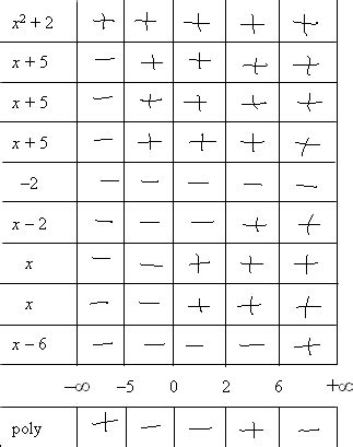 Solving Polynomial Inequalities: Examples