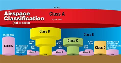 Class G Airspace Map