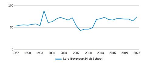 Lord Botetourt High School (Ranked Top 5% for 2024-25) - Daleville, VA