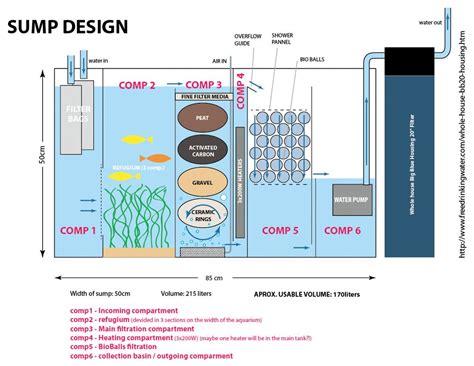 75 gallon sump design - mensvansoldskoolblue