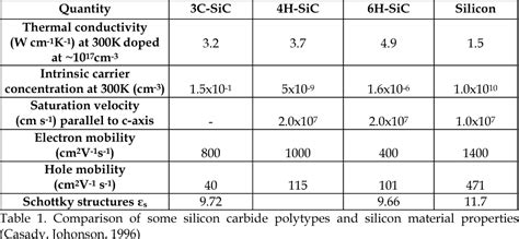 Table 2 from X Silicon Carbide : Synthesis and Properties | Semantic Scholar