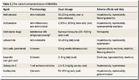 NSAIDs & drugs in arthritis - Medatrio