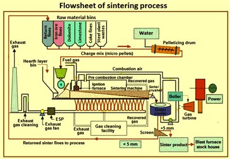 Technologies for Improvement in Sintering Process – IspatGuru