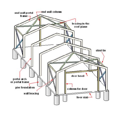 Krall blog: steel framed building