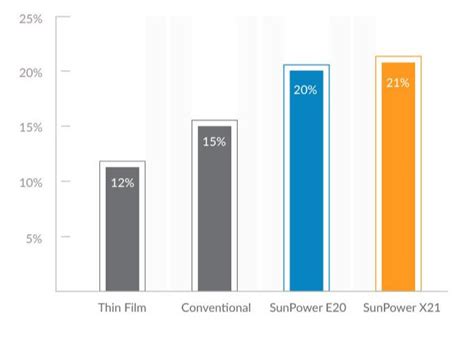 Facts about Solar Technology | SunPower