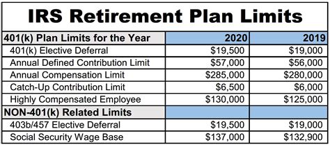 Retirement Plan Contribution Limits Will Increase in 2020 | Ward and ...