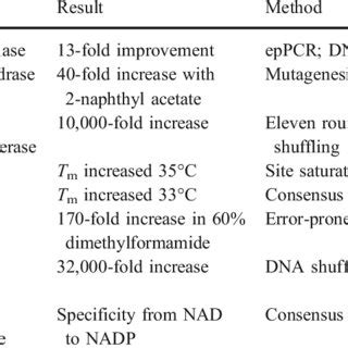 Examples of protein engineering | Download Table