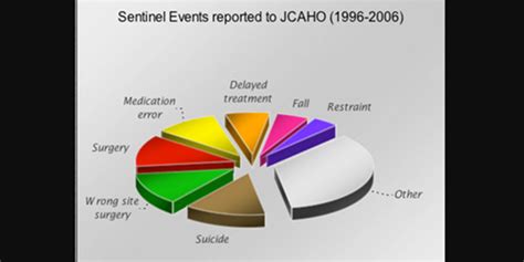 Sentinel Events and Hospital Response