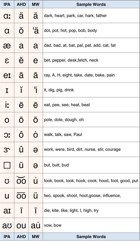 Phonetic Transcription Practice Worksheet