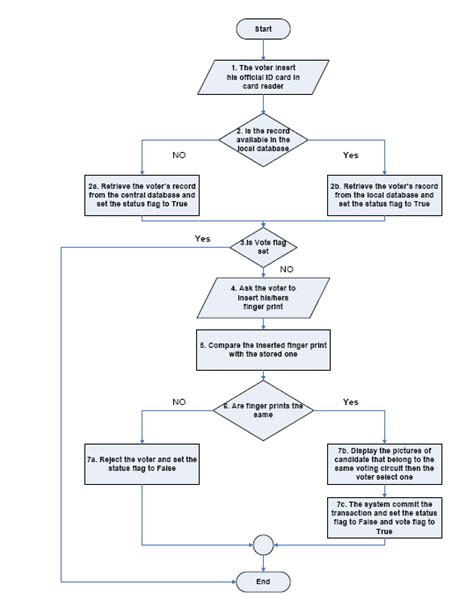 oting Process Flow Chart | Download Scientific Diagram