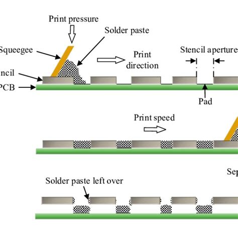 Solder paste printing process. | Download Scientific Diagram