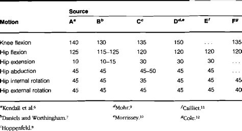 Normal Values For Ankle Movements A B Flexion