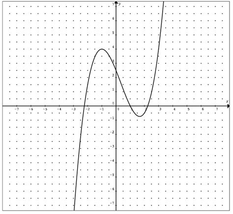 Solved 4. [4 pts each] Below is the graph of a derivative y | Chegg.com