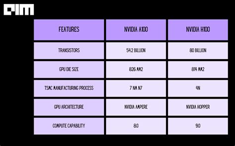 NVIDIA H100 Vs A100: Which is the best GPU? – AIM