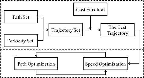 Two-part trajectory planning framework. | Download Scientific Diagram