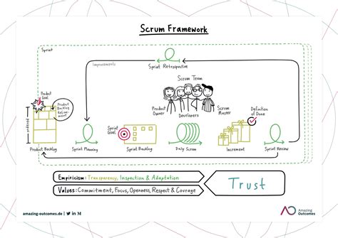 Scrum Framework 2020 Poster | Scrum.org