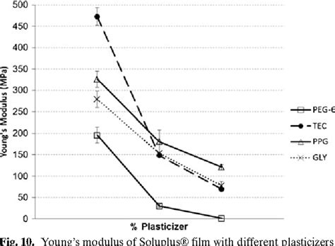 Figure 10 from Plasticizer Effects on Physical–Mechanical Properties of ...