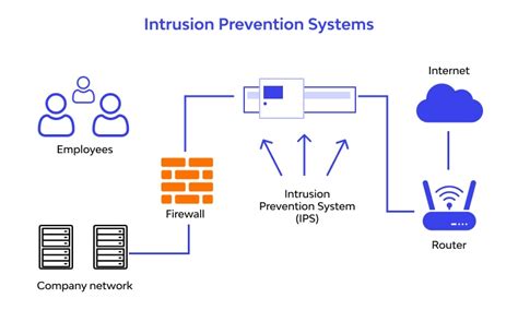 What is an Intrusion Prevention System (IPS)