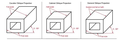 Difference Between Oblique Cavalier And Cabinet | www.stkittsvilla.com