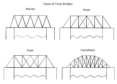 Types Of Steel Truss Bridge - Design Talk