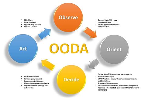 The OODA Loop — Value Streams