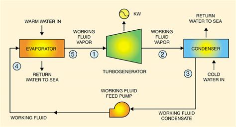 Ocean Thermal Energy Diagram