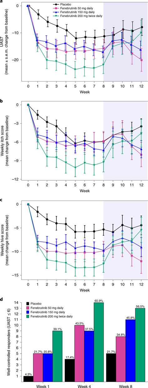 Effects of fenebrutinib on the UAS7, UAS7 components and proportion of... | Download Scientific ...