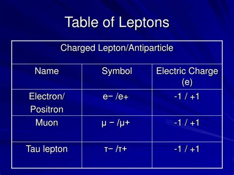 PPT - LEPTONS PowerPoint Presentation, free download - ID:6080457