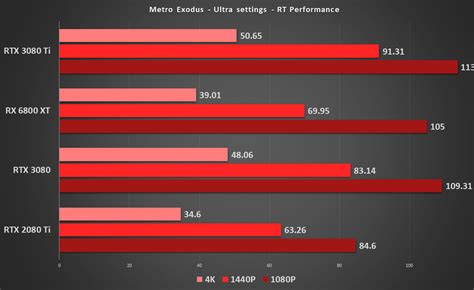 Nvidia GeForce RTX 3080 Ti Review & Benchmark - The New PC Gaming King? RedGamingTech