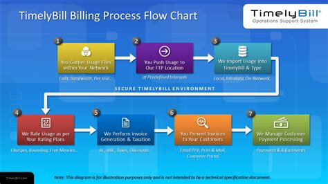 Telecom Billing Process Flow Chart