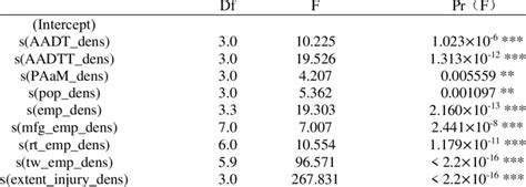 Anova for nonparametric effects | Download Scientific Diagram